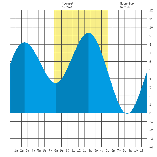Tokeland tide chart for Saturday, January 27, 2024