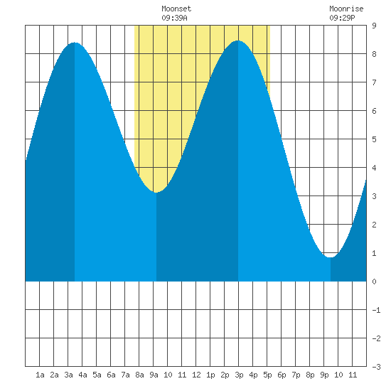 Tokeland tide chart for Monday, January 29, 2024