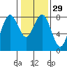 Tokeland tide chart for Monday, January 29, 2024