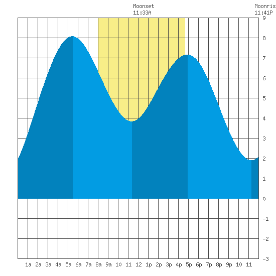 Tokeland tide chart for Tuesday, January 2, 2024
