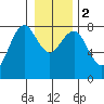 Tokeland tide chart for Tuesday, January 2, 2024