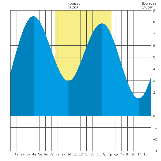 Tokeland tide chart for Tuesday, January 30, 2024