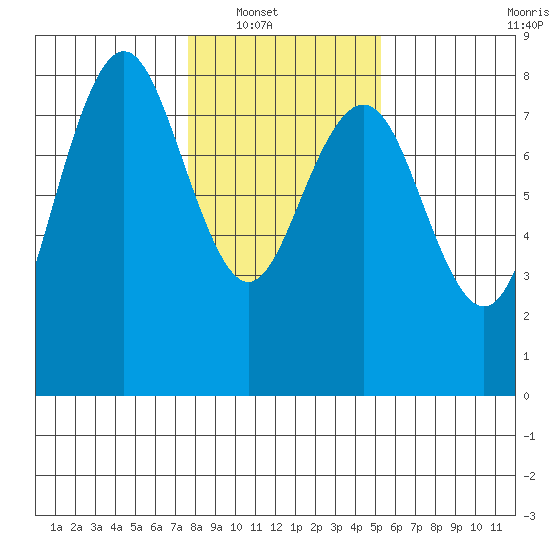 Tokeland tide chart for Wednesday, January 31, 2024