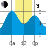 Tokeland tide chart for Wednesday, January 3, 2024