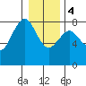 Tokeland tide chart for Thursday, January 4, 2024