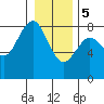 Tokeland tide chart for Friday, January 5, 2024