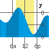 Tokeland tide chart for Sunday, January 7, 2024
