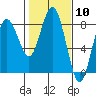 Tokeland tide chart for Saturday, February 10, 2024