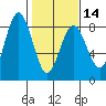 Tokeland tide chart for Wednesday, February 14, 2024