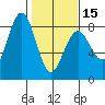 Tokeland tide chart for Thursday, February 15, 2024