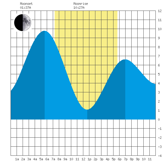 Tokeland tide chart for Friday, February 16, 2024