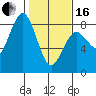 Tokeland tide chart for Friday, February 16, 2024
