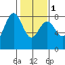 Tokeland tide chart for Thursday, February 1, 2024
