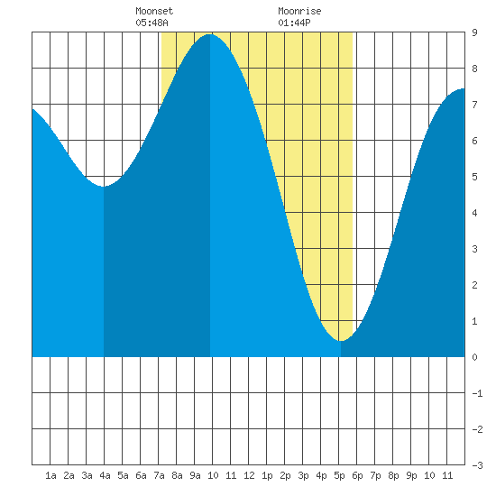 Tokeland tide chart for Tuesday, February 20, 2024