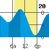 Tokeland tide chart for Tuesday, February 20, 2024