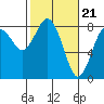 Tokeland tide chart for Wednesday, February 21, 2024