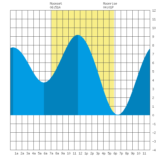 Tokeland tide chart for Thursday, February 22, 2024
