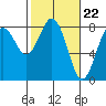 Tokeland tide chart for Thursday, February 22, 2024