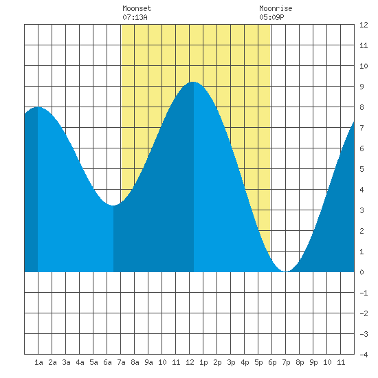 Tokeland tide chart for Friday, February 23, 2024