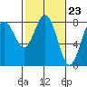Tokeland tide chart for Friday, February 23, 2024