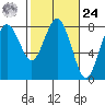 Tokeland tide chart for Saturday, February 24, 2024