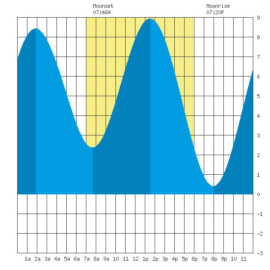 Tokeland tide chart for Sunday, February 25, 2024