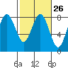 Tokeland tide chart for Monday, February 26, 2024