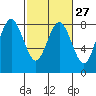 Tokeland tide chart for Tuesday, February 27, 2024