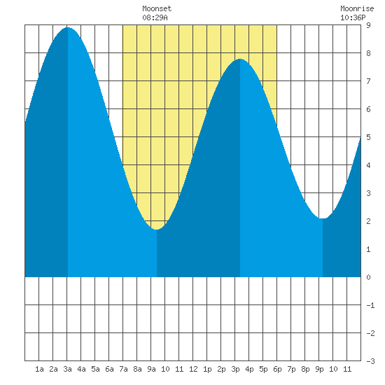 Tokeland tide chart for Wednesday, February 28, 2024