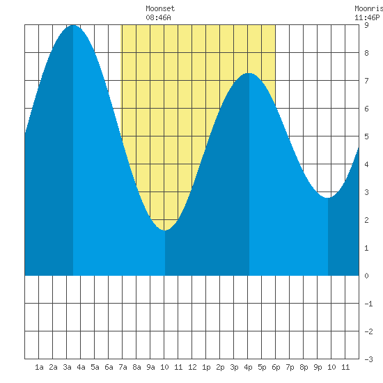 Tokeland tide chart for Thursday, February 29, 2024
