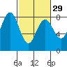 Tokeland tide chart for Thursday, February 29, 2024