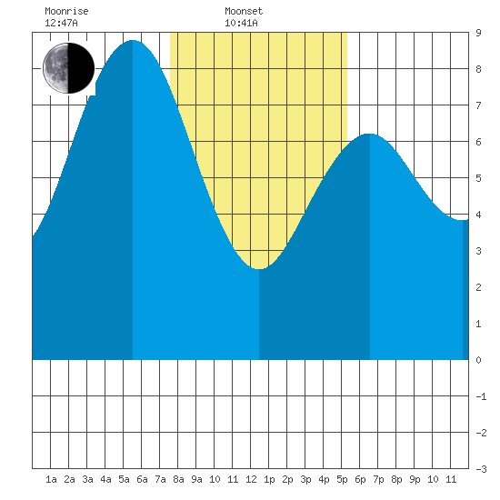 Tokeland tide chart for Friday, February 2, 2024