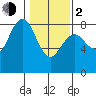 Tokeland tide chart for Friday, February 2, 2024