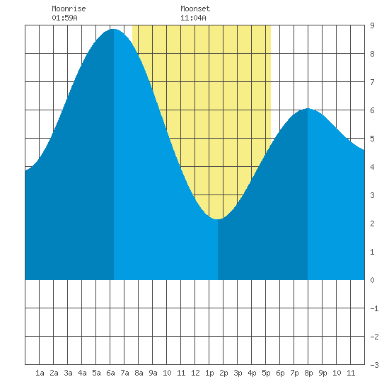 Tokeland tide chart for Saturday, February 3, 2024