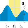 Tokeland tide chart for Saturday, February 3, 2024