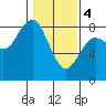 Tokeland tide chart for Sunday, February 4, 2024