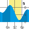 Tokeland tide chart for Monday, February 5, 2024