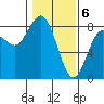 Tokeland tide chart for Tuesday, February 6, 2024
