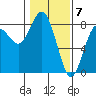 Tokeland tide chart for Wednesday, February 7, 2024