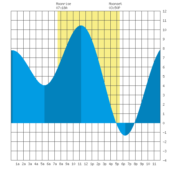 Tokeland tide chart for Thursday, February 8, 2024