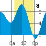 Tokeland tide chart for Thursday, February 8, 2024