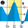 Tokeland tide chart for Friday, February 9, 2024