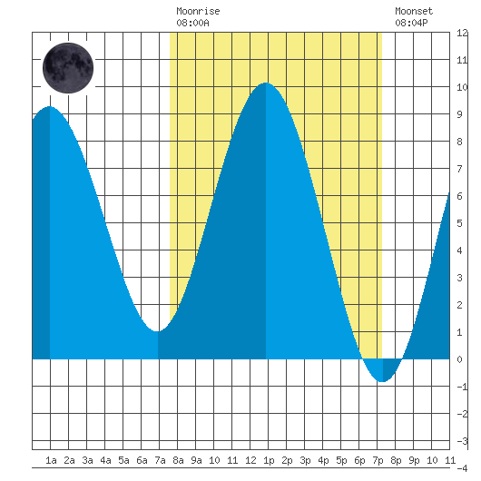 Tokeland tide chart for Sunday, March 10, 2024