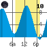 Tokeland tide chart for Sunday, March 10, 2024