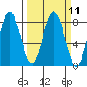 Tokeland tide chart for Monday, March 11, 2024