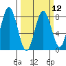 Tokeland tide chart for Tuesday, March 12, 2024
