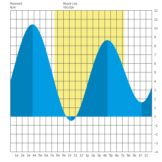 Tokeland tide chart for Wednesday, March 13, 2024
