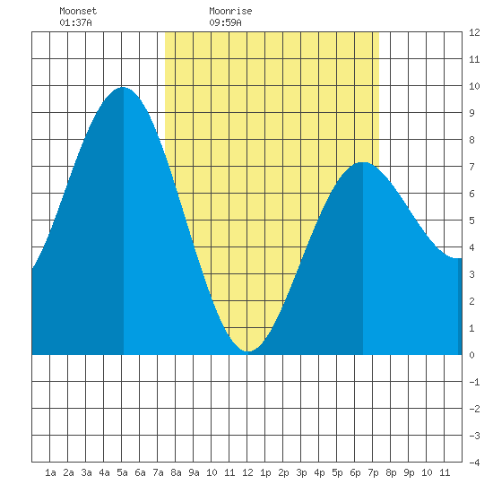 Tokeland tide chart for Friday, March 15, 2024