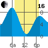 Tokeland tide chart for Saturday, March 16, 2024
