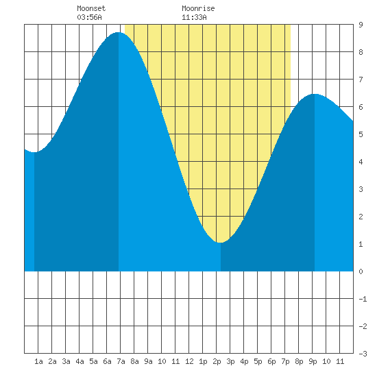 Tokeland tide chart for Sunday, March 17, 2024